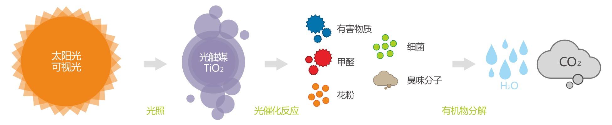 光觸媒除甲醛處理室內(nèi)污染的原理 光觸媒除甲醛處理室內(nèi)污染的原理