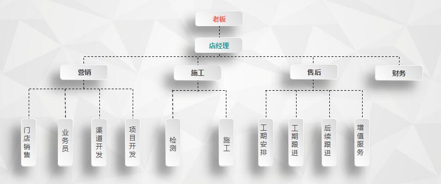 干貨 | 創(chuàng)綠家服務(wù)門店選址、注冊公司及組織架構(gòu)分析