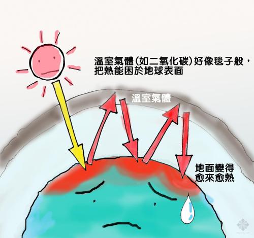 溫室效應(yīng)產(chǎn)生的主要原因是什么？我們又該如何解決