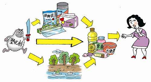 食品中有塑化劑嗎？這些食品中含有大量塑化劑，食用時(shí)一定要注意！