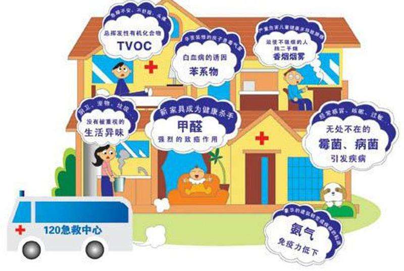 室內(nèi)空氣污染除了甲醛，還有……