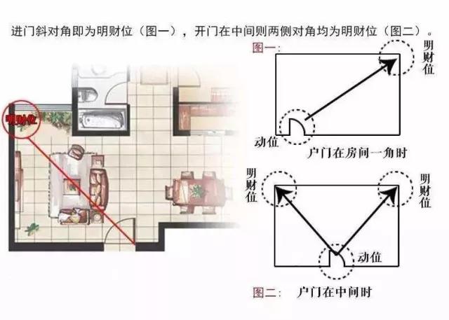 家中旺位和衰位在哪里？三分鐘學習室內(nèi)風水學