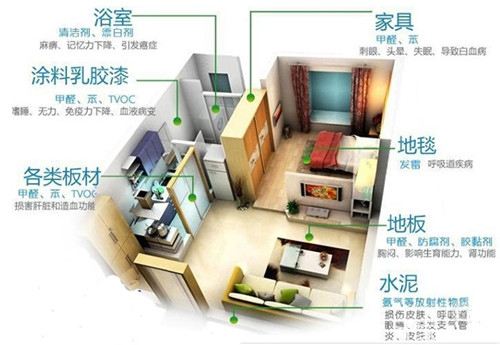 甲醛釋放周期長，裝修甲醛超標怎么辦