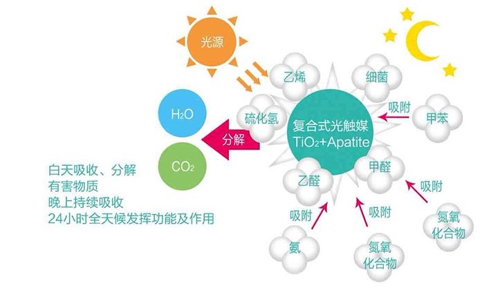 現(xiàn)在的光觸媒技術(shù)，可能您還不太了解