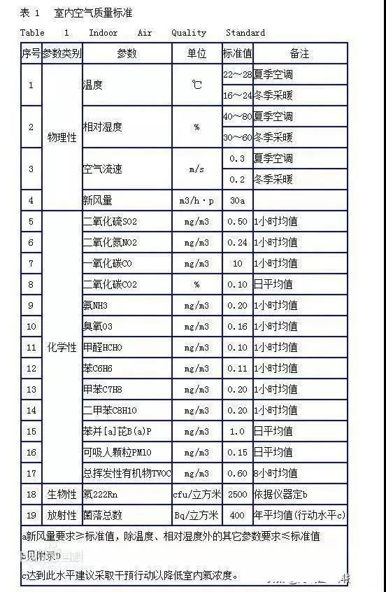 時(shí)隔15年，《室內(nèi)空氣質(zhì)量標(biāo)準(zhǔn)》開始修訂！