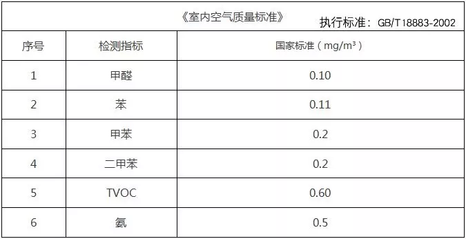 基于這些原因，甲醛治理不能夠忽視