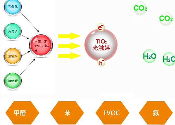 光觸媒除甲醛真的有用嗎？有什么效果？
