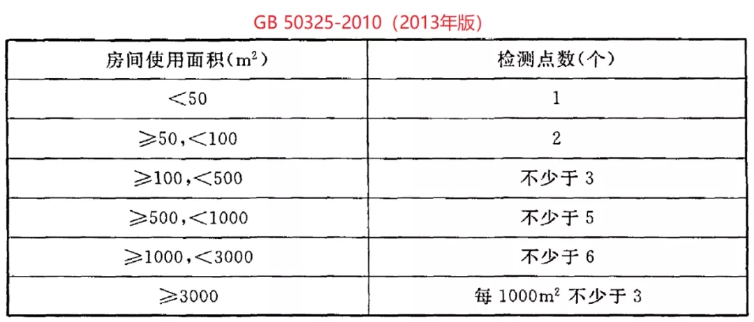 GB 50325-2020《民用建筑工程室內(nèi)環(huán)境污染控制標(biāo)準(zhǔn)》正式發(fā)布，8月將實(shí)施