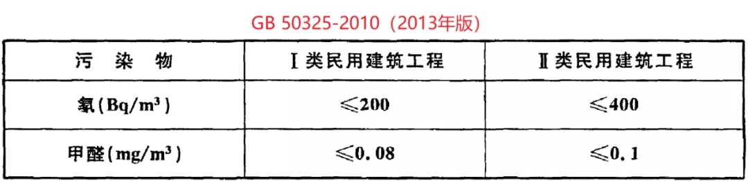 GB 50325-2020《民用建筑工程室內(nèi)環(huán)境污染控制標(biāo)準(zhǔn)》正式發(fā)布，8月將實(shí)施