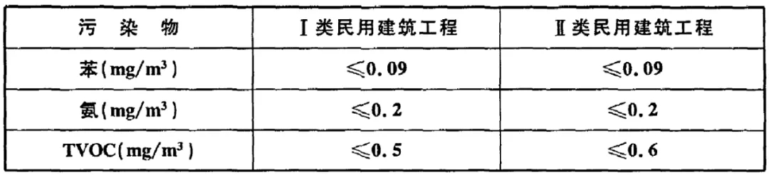 GB 50325-2020《民用建筑工程室內(nèi)環(huán)境污染控制標(biāo)準(zhǔn)》正式發(fā)布，8月將實(shí)施
