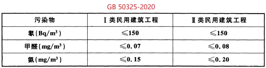 GB 50325-2020《民用建筑工程室內(nèi)環(huán)境污染控制標(biāo)準(zhǔn)》正式發(fā)布，8月將實(shí)施