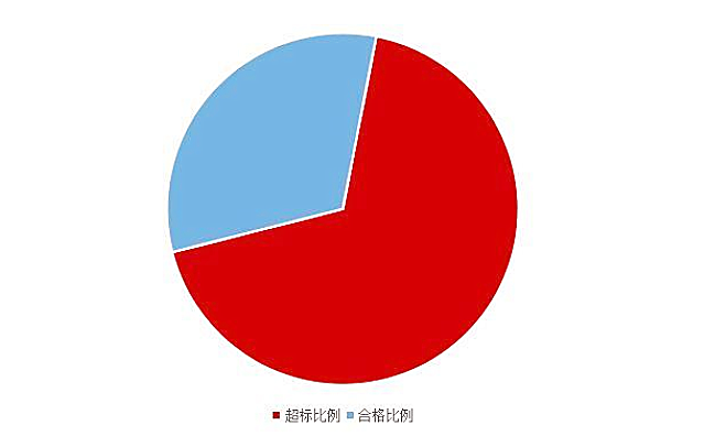 《2020國民家居環(huán)保報(bào)告》在杭州發(fā)布，67624個(gè)家庭超標(biāo)率為68%