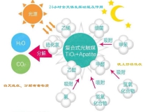 光觸媒如何用于甲醛治理的？