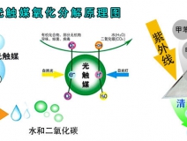 光觸媒除甲醛的效果好嗎？