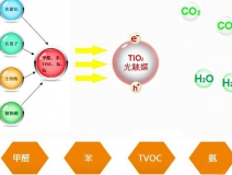 光觸媒是什么，為什么都用光觸媒除甲醛