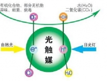 光觸媒除甲醛的優(yōu)勢(shì)是什么？