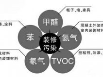 除甲醛公司是如何除甲醛的，詳細(xì)流程在這里