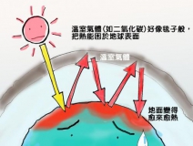 溫室效應產生的主要原因是什么？我們又該如何解決