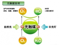 光觸媒是什么，光觸媒除甲醛有用嗎？