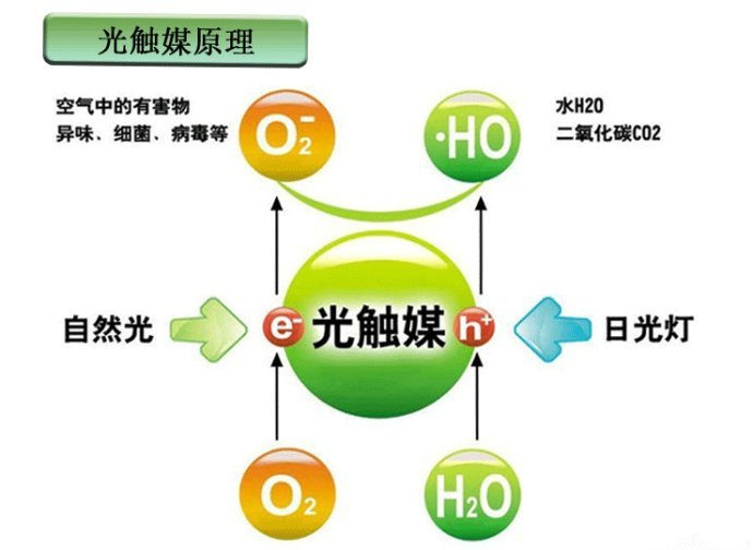 　　光觸媒是什么，光觸媒除甲醛有用嗎？