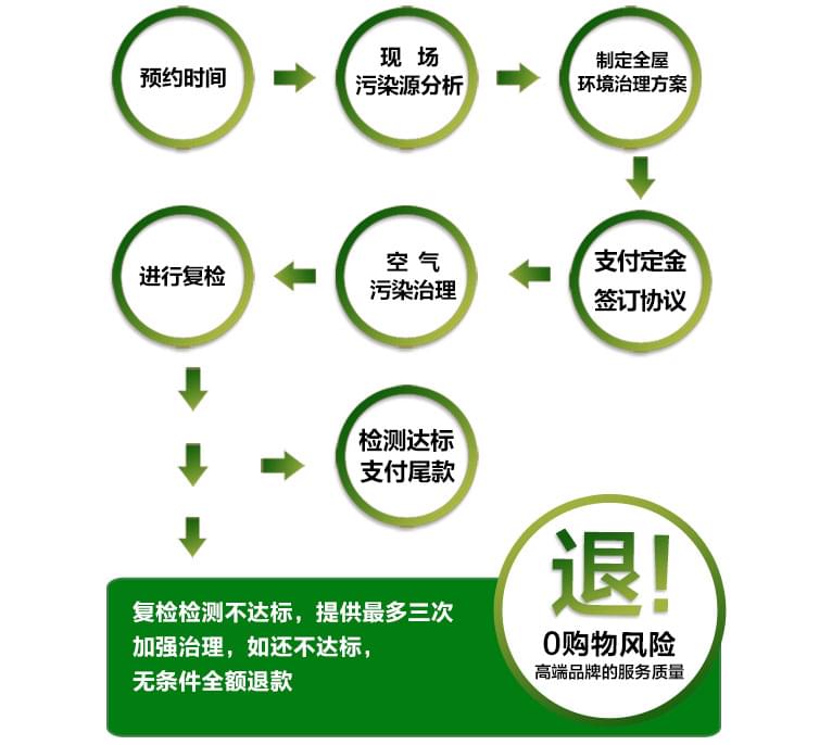 預(yù)約除甲醛公司進(jìn)行上門甲醛治理，一點(diǎn)都不難！