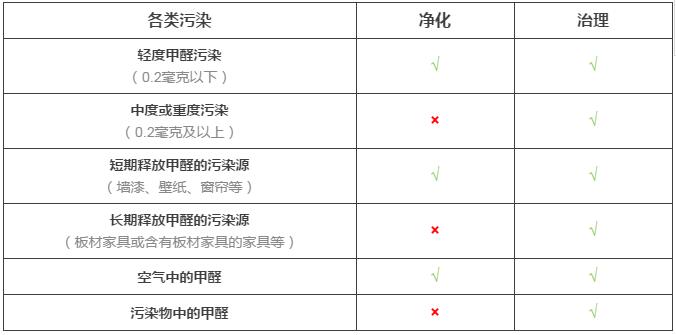 室內(nèi)空氣凈化與室內(nèi)空氣治理的差距究竟在哪里？